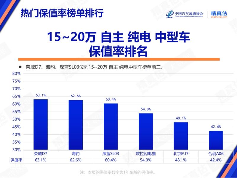 荣威D7 EV保值率第一，凭借三电技术领跑新能源市场