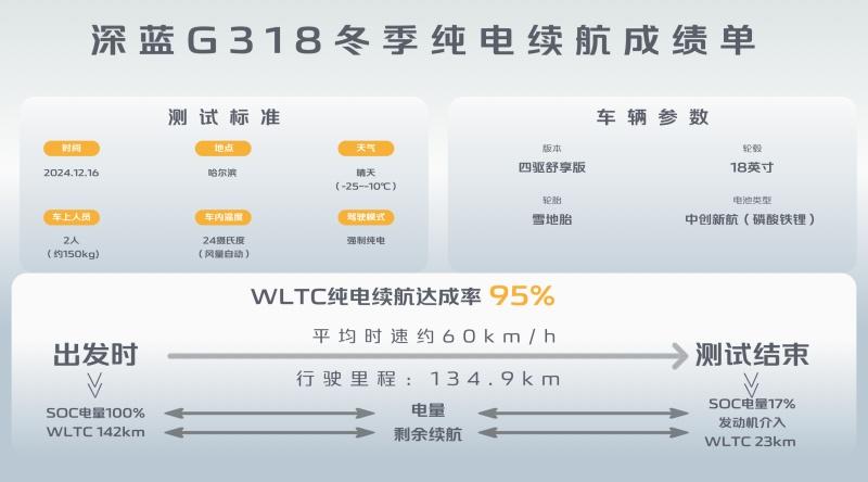 抗住“冰火”两重天试炼！深蓝G318寒冬实测成绩遥遥领先！