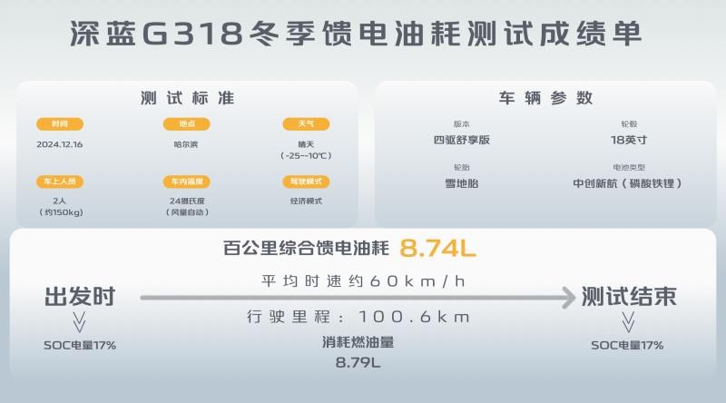 抗住“冰火”两重天试炼！深蓝G318寒冬实测成绩遥遥领先！