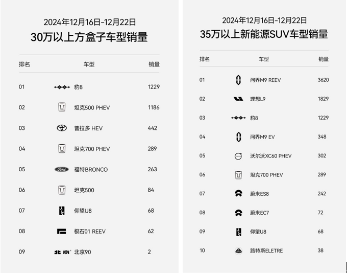上市6周交付突破5000台！豹8不愧“华系998”国货旗舰新首选