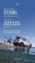 再创新高！极氪12月交付27,190台，同比增长102%