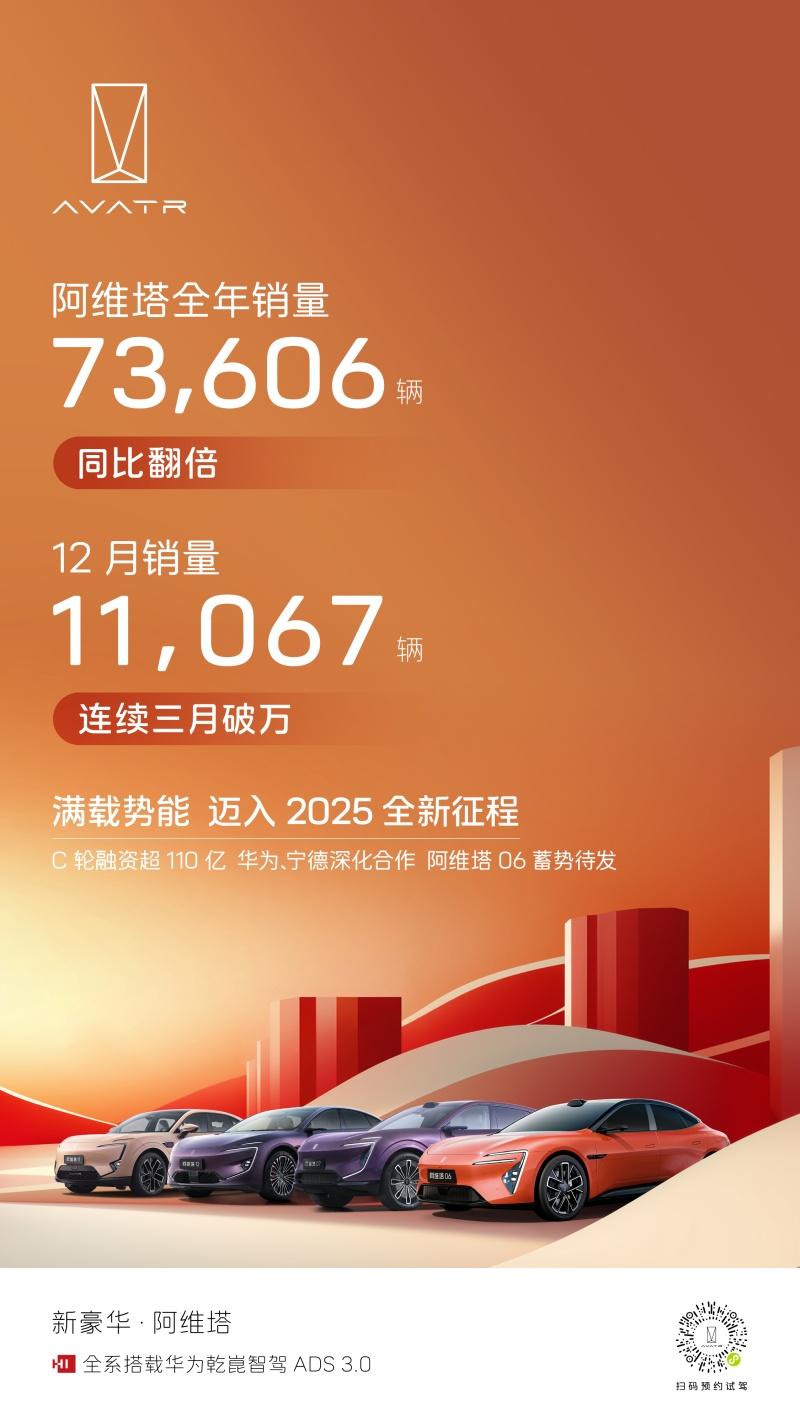 阿维塔2024年销量73606辆,12月销量11067辆