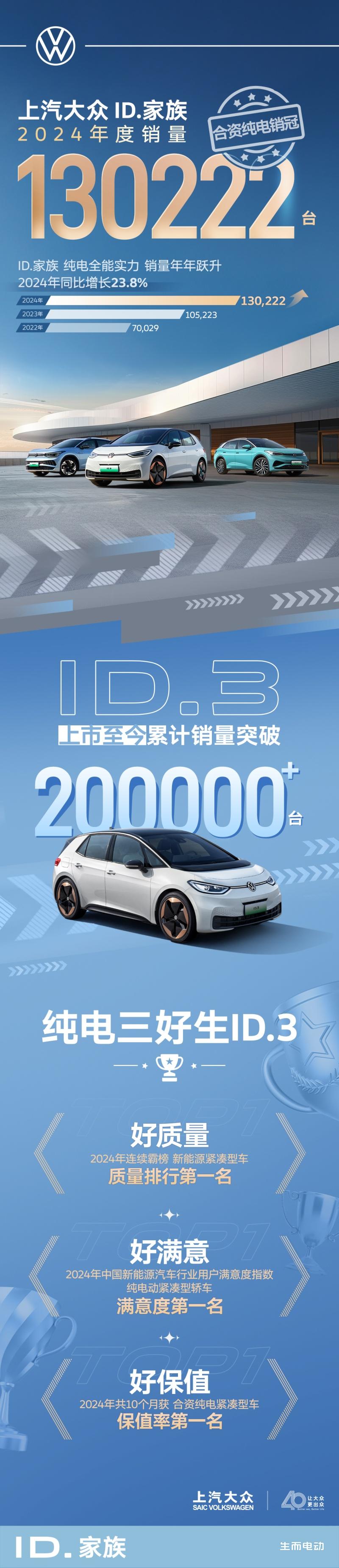 合资纯电No.1!上汽大众ID.家族全年热销130,222辆