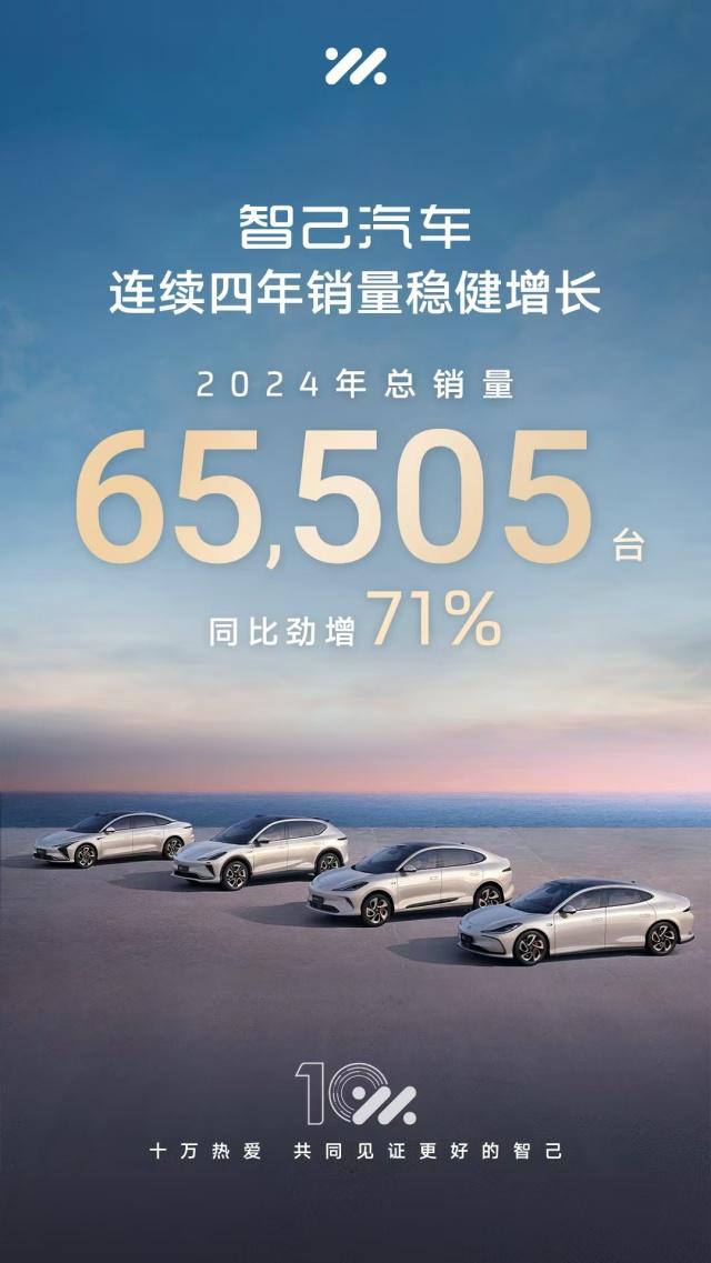 智己汽车2024全年销售65,505台，同比劲增71%实现连续四年销量稳健增长