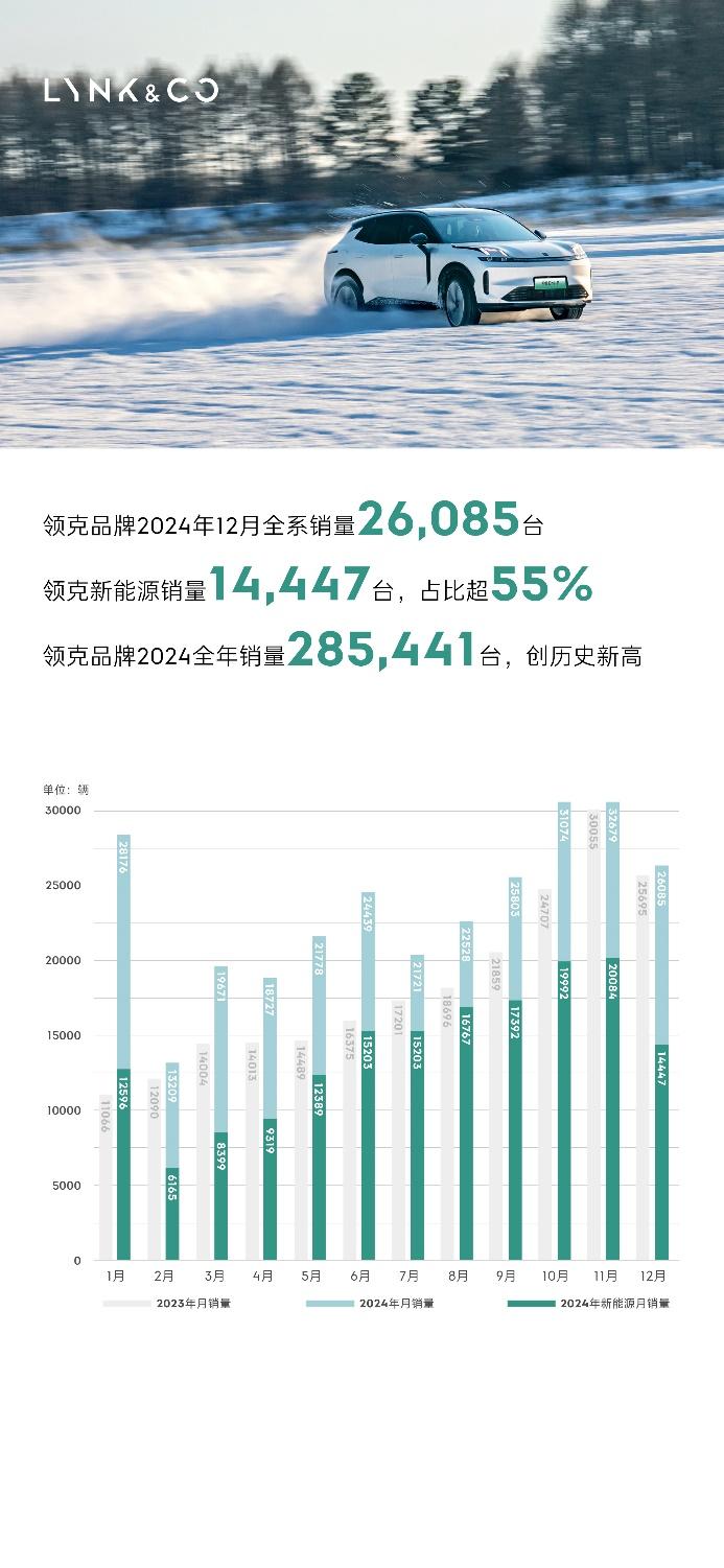 领克12月销量26,085台,全年销量超28万台,实现历史新突破
