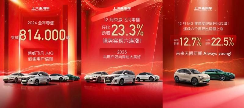 乘风而起,上汽乘用车2024全年零售超81.4万辆