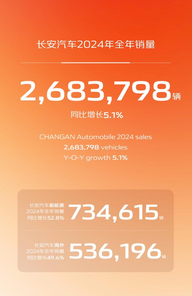 创七年新高!长安汽车2024年全年销量超268万辆