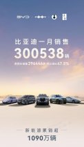 中国销冠 比亚迪25年1月销售30万台