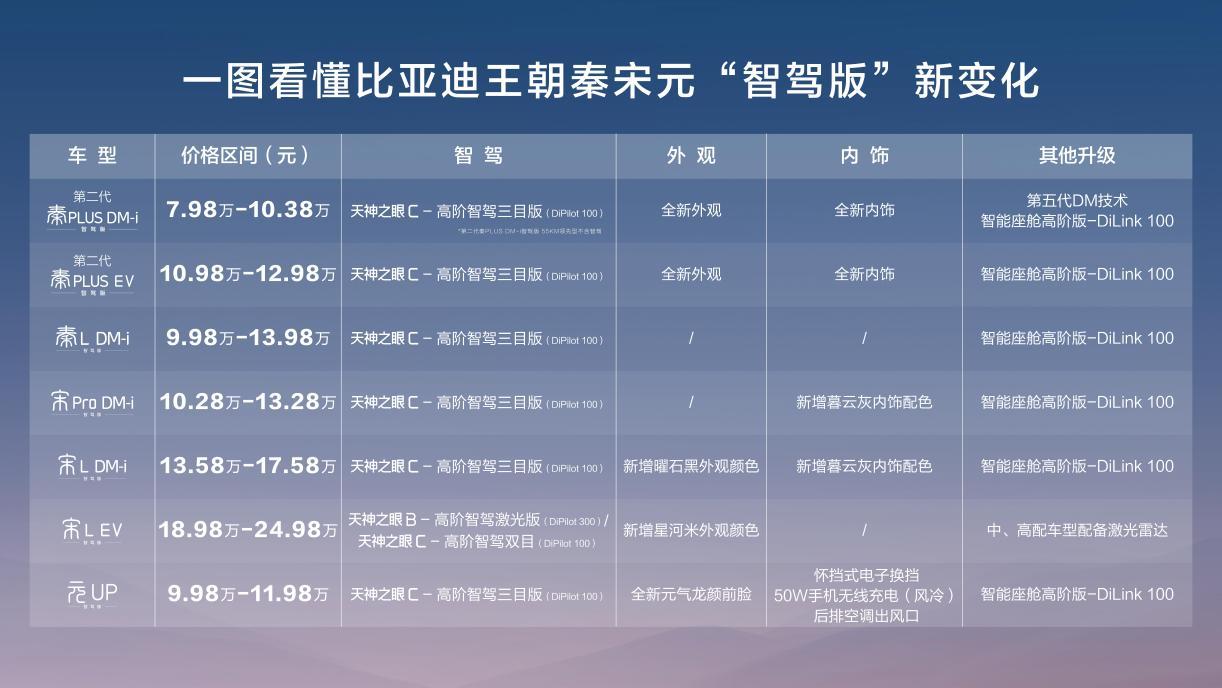 9.38万元起上高阶智驾,秦、宋、元全面搭载,好技术就应该人人可享!