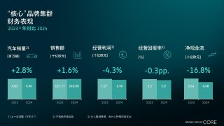 大众汽车“核心”品牌集群2024年克服挑战、取得稳健业绩