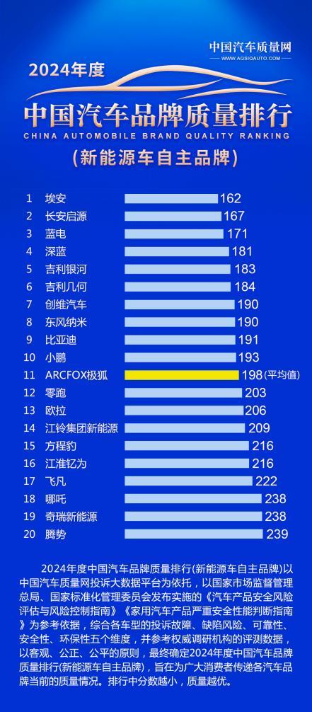 蓝电汽车荣登2024新能源中国汽车品牌质量排行榜三甲,品质实力领跑
