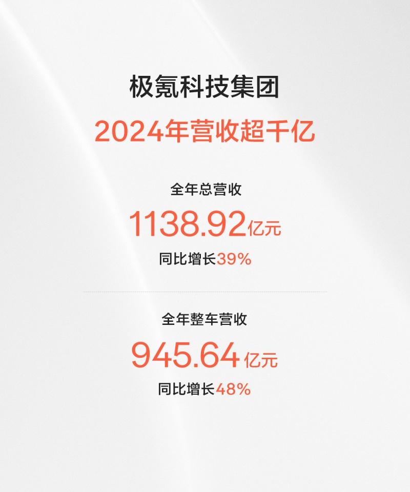极氪科技集团首次财报营收超千亿!2024年总营收1139亿元