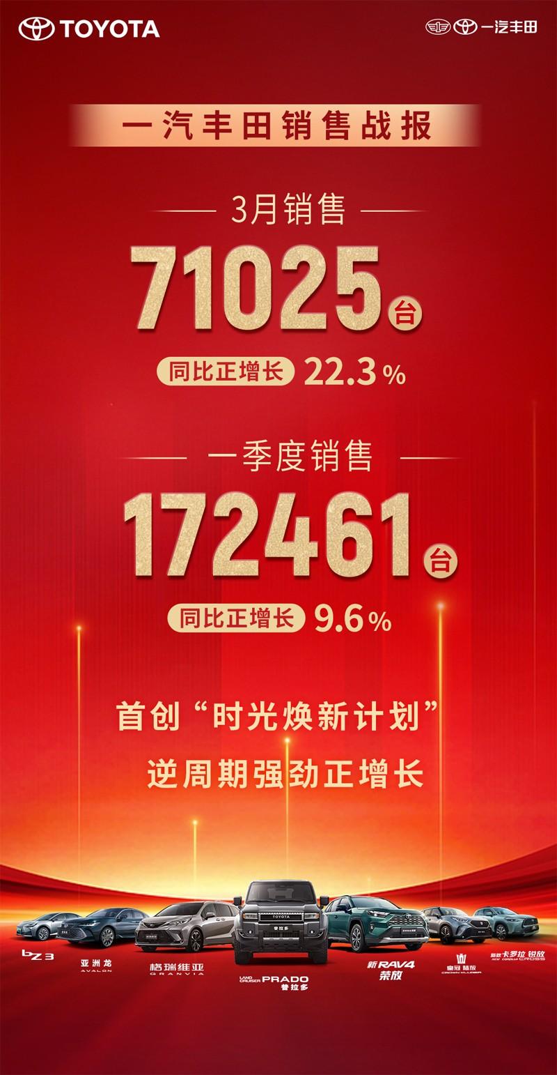 逆势而扬，一汽丰田3月销售新车7万台，同比增长22.3%