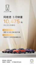 阿维塔3月销量10475辆，同比环比皆翻倍