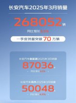 长安汽车一季度销量突破70万辆 北斗天枢2.0引领数智新时代