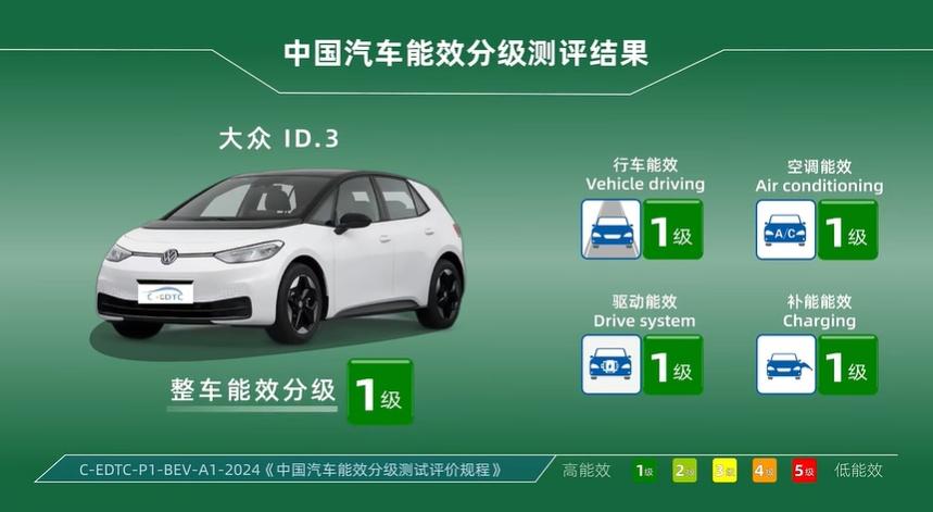 首批纯电车型能效分级结果出炉 上汽大众ID.3、ID.4 X均获一级认证