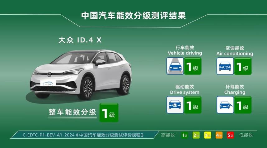 首批纯电车型能效分级结果出炉 上汽大众ID.3、ID.4 X均获一级认证