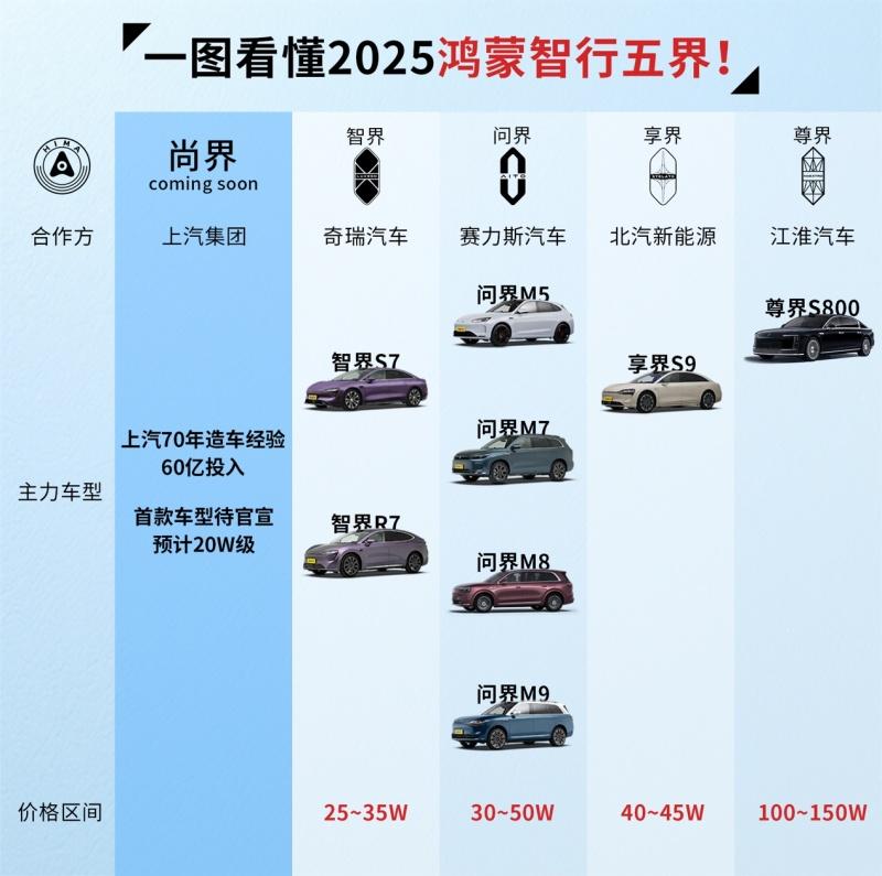 尚界加入鸿蒙智行,华为上汽携手塑造出行新典范