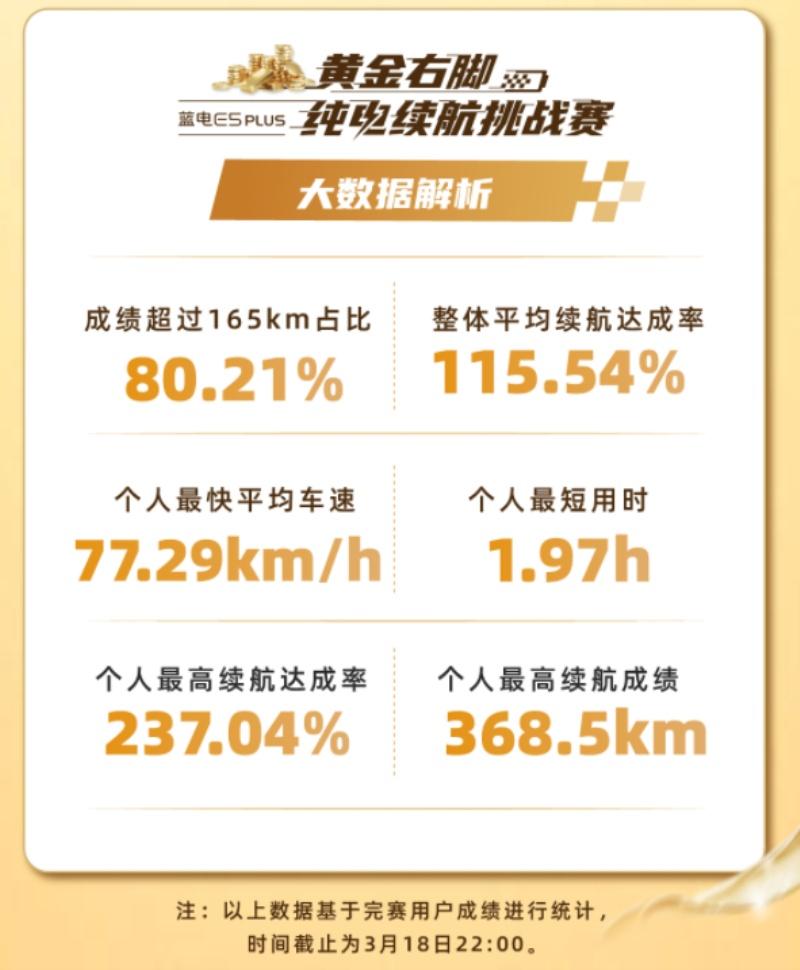 续航达成率237%，蓝电E5PLUS第二季续航挑战赛燃爆！黄金大奖等你来战
