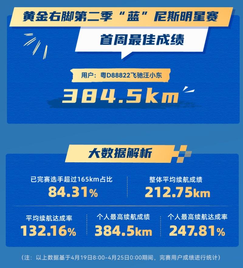 续航达成率237%，蓝电E5PLUS第二季续航挑战赛燃爆！黄金大奖等你来战