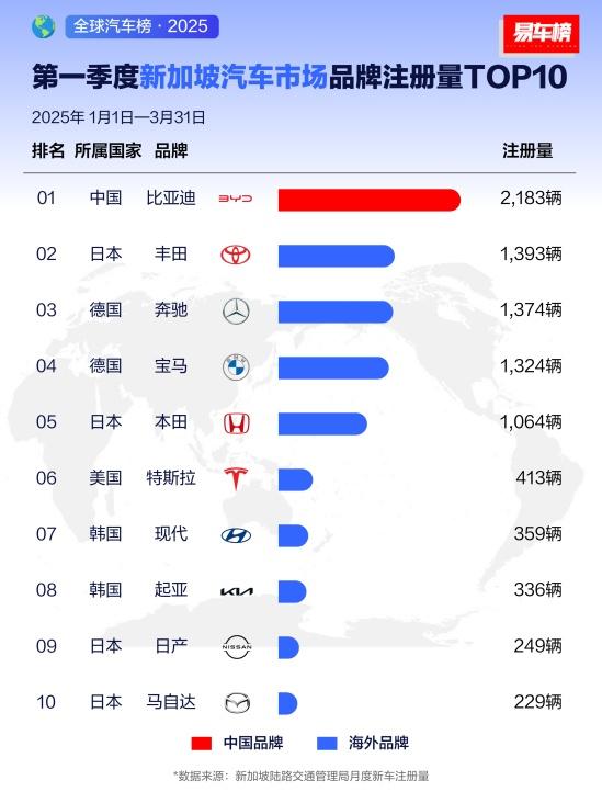 比亚迪2025年一季度全球多市场登顶