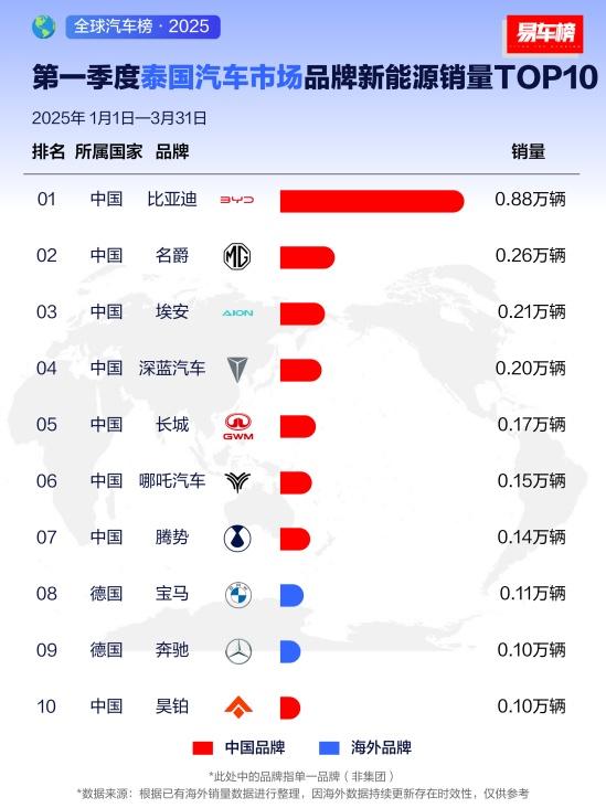 比亚迪2025年一季度全球多市场登顶