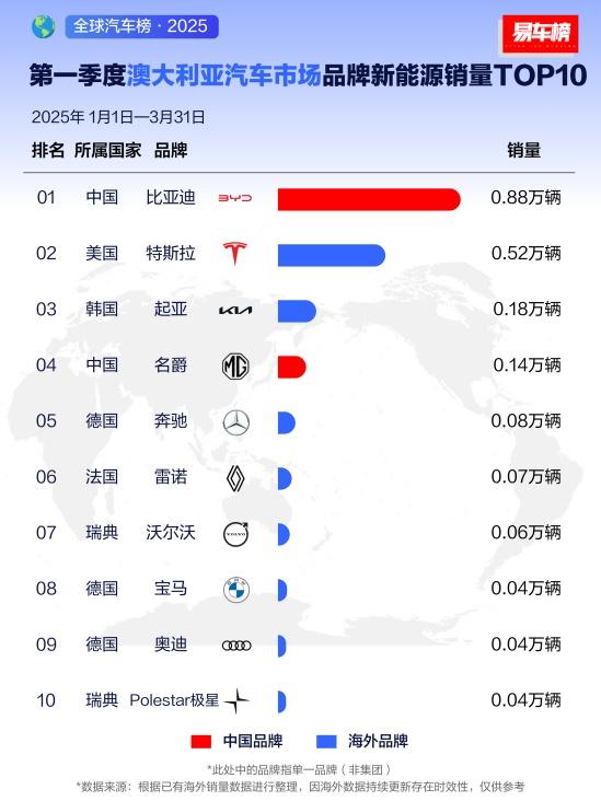 比亚迪2025年一季度全球多市场登顶