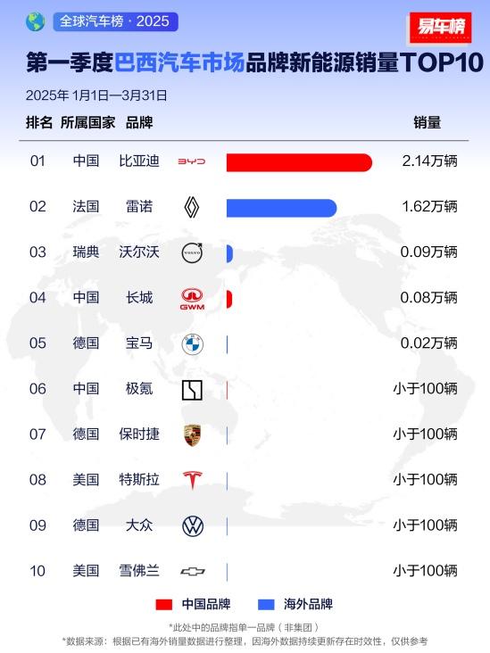 比亚迪2025年一季度全球多市场登顶