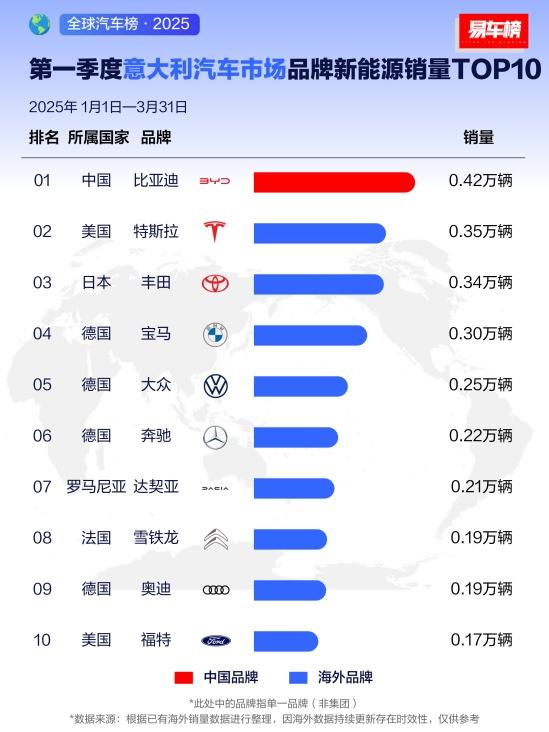 比亚迪2025年一季度全球多市场登顶