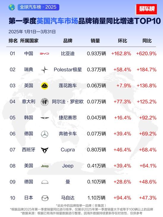 比亚迪2025年一季度全球多市场登顶