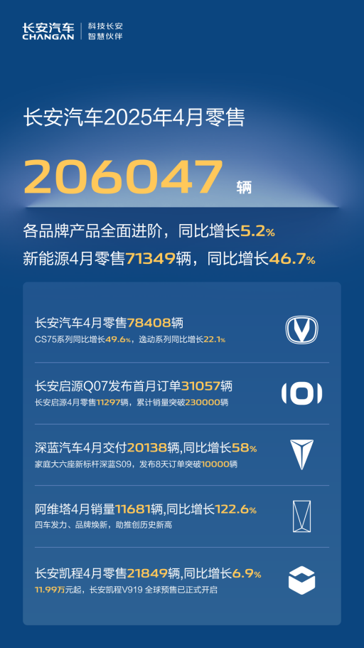 长安自主品牌表现稳健,4月零售17.1万辆,同比增长8.3%
