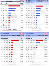 比亚迪2025年一季度全球多市场登顶，风靡各界名流