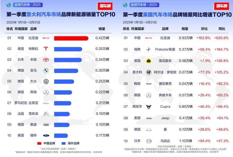 比亚迪2025年一季度全球多市场登顶,风靡各界名流
