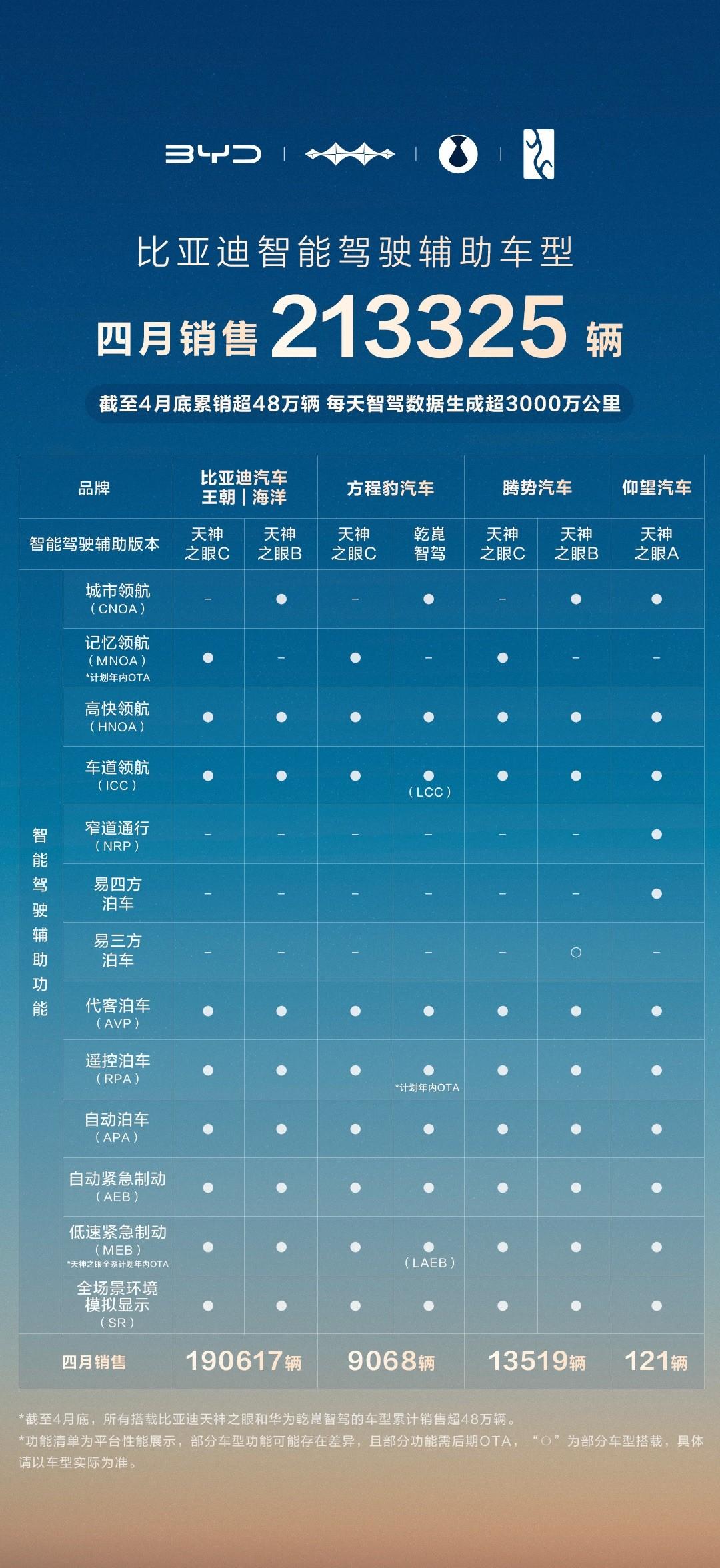 比亚迪领跑 4 月智驾车型销量榜,全民智驾战略成效显著