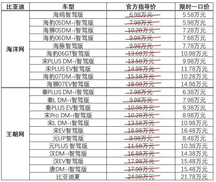 比亚迪22款智驾车型限时直降!最高补贴5.3万元,王朝/海洋网齐发力