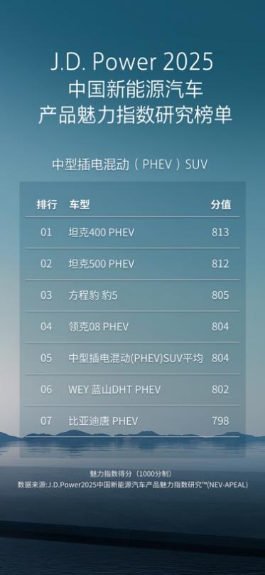 都市野生力量！坦克400 Hi4-T荣膺J.D.Power中型插电混动SUV魅力冠军