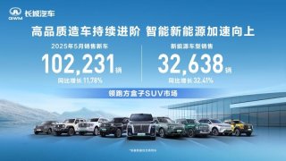致力高品质造车 长城汽车5月销售新车10.22万辆 同比增长11.78%