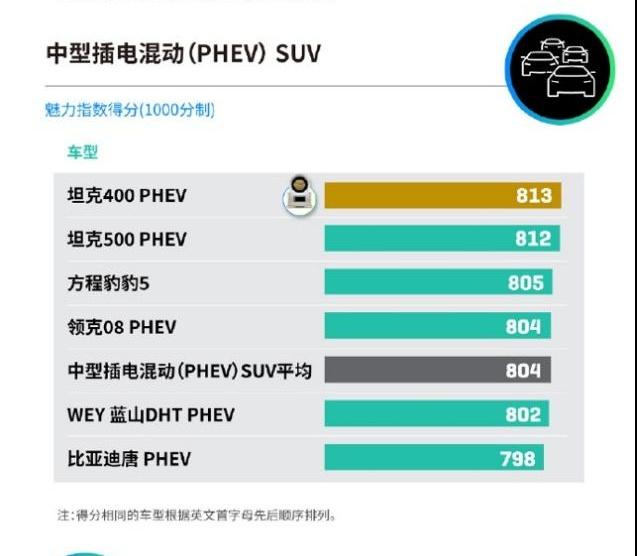 都市野生力量!坦克400 Hi4-T荣膺J.D.Power中型插电混动SUV魅力冠军