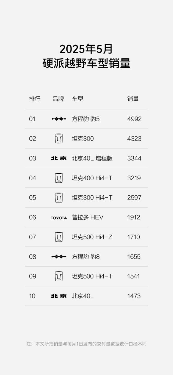 方程豹周销量跃居新势力第四,A级纯电SUV爆款钛3持续热销