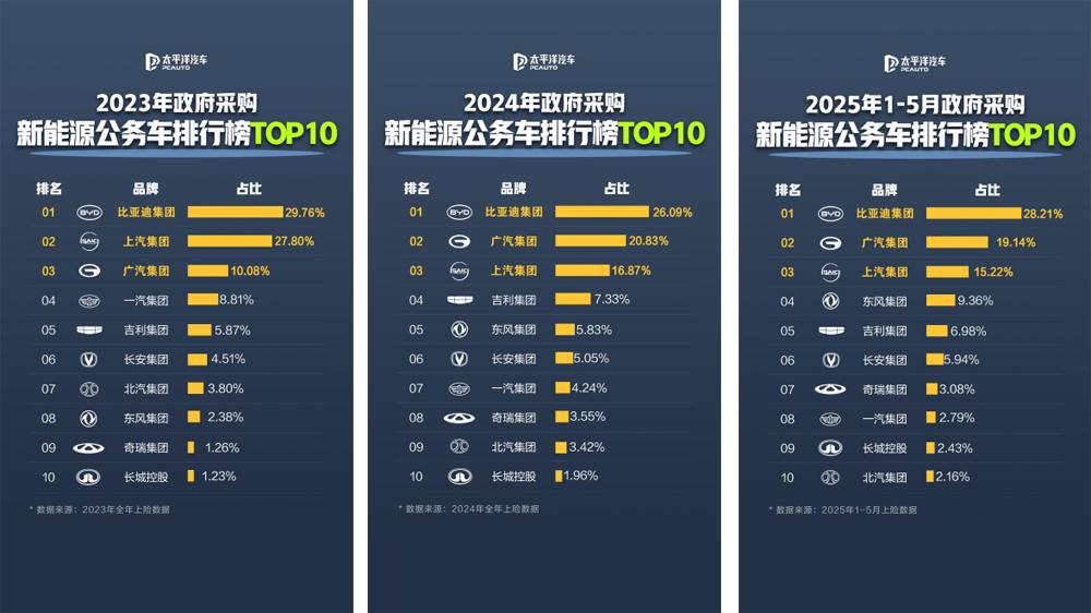 公务员都在开比亚迪,每4辆新能源公务车就有1辆是比亚迪