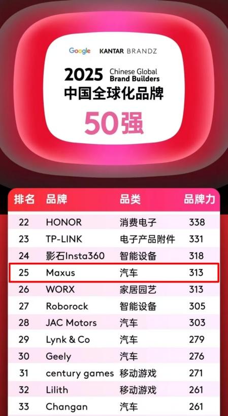 排名第25位,汽车品类跻身四强!上汽大通MAXUS携手中国品牌攀登全球新高度!