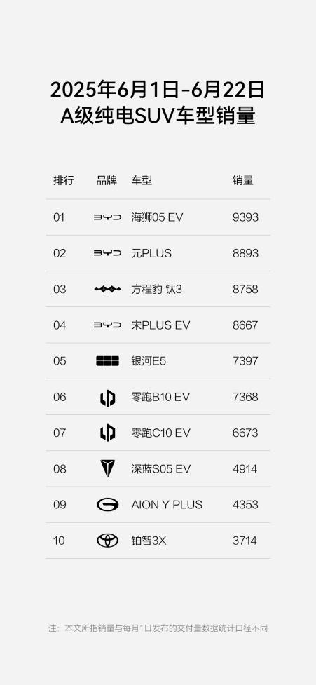 方程豹销量稳居新势力TOP7,钛3豹5“双子星”领跑细分市场