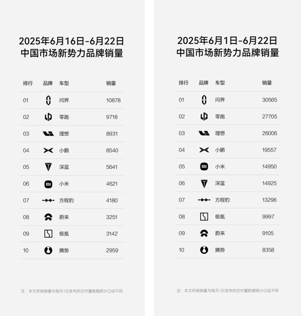 方程豹销量稳居新势力TOP7,钛3豹5“双子星”领跑细分市场