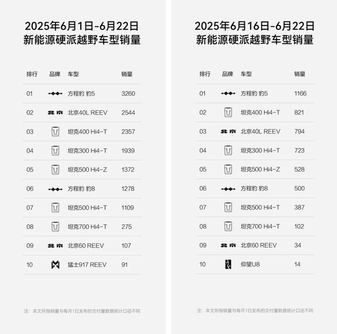 方程豹销量稳居新势力TOP7,钛3豹5“双子星”领跑细分市场