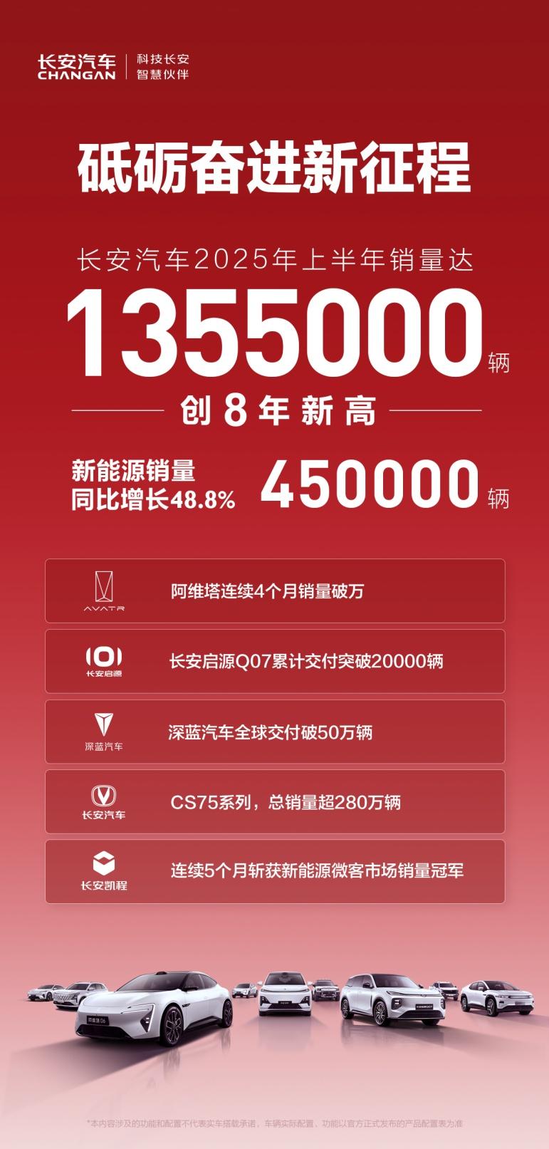 砥砺奋进新征程！长安汽车上半年销量135.5万辆，创近8年新高