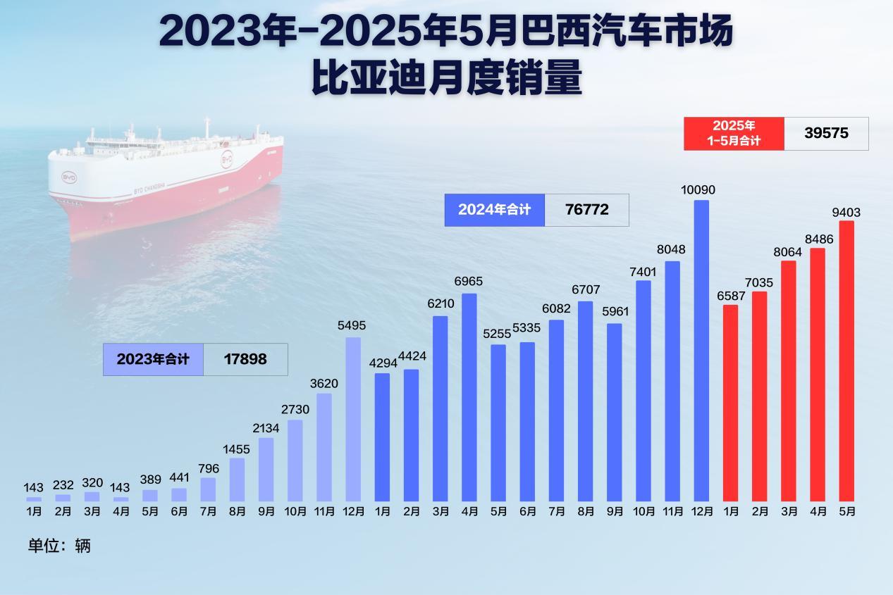 比亚迪巴西工厂首车下线 开启拉美新能源产业新篇章