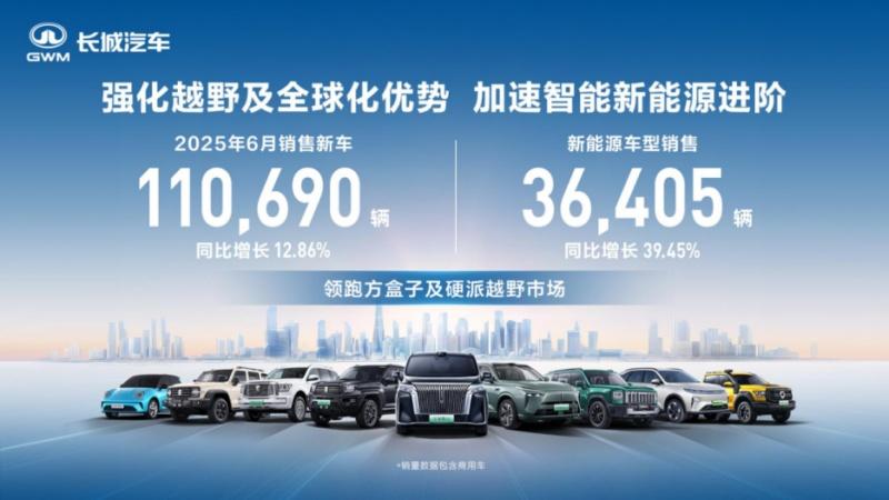领跑方盒子市场 长城汽车6月方盒子车型销售4.84万辆 同比增长14.39%