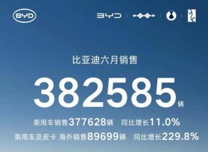 排名第一，比亚迪上半年销量214万辆