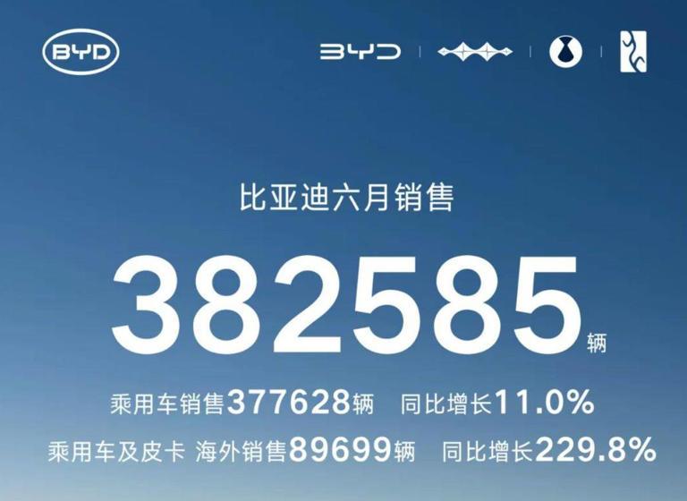 排名第一，比亚迪上半年销量214万辆
