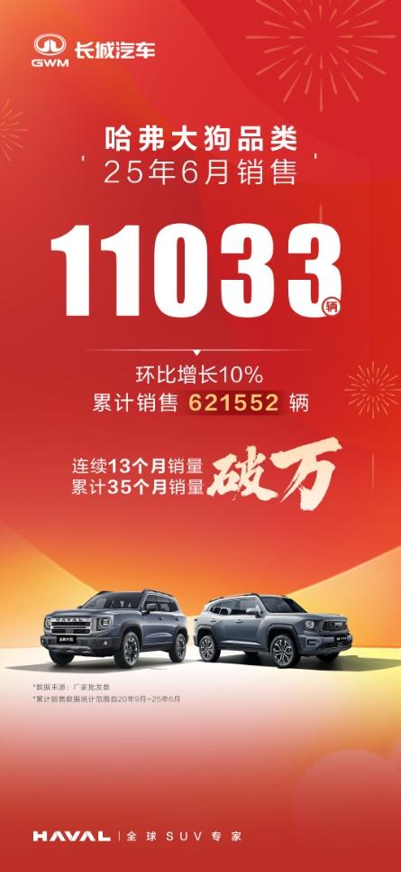 从开创者到引领者,哈弗大狗如何赢得60万用户喜爱?